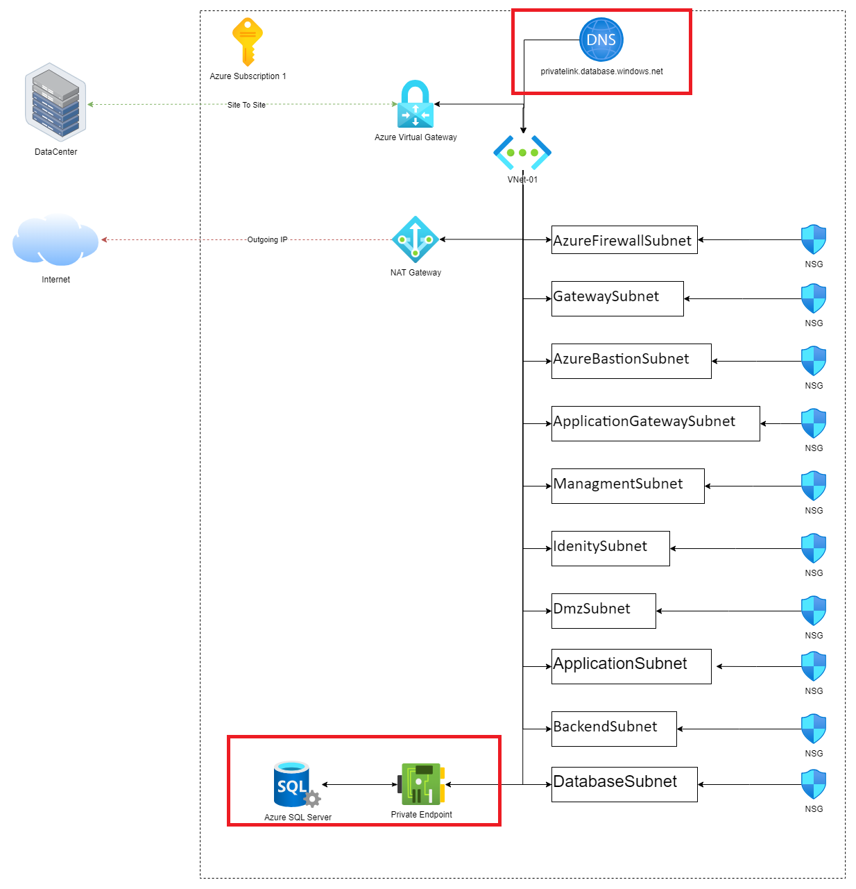 Mastering Azure Networking: Best Practices for Building Scalable ...