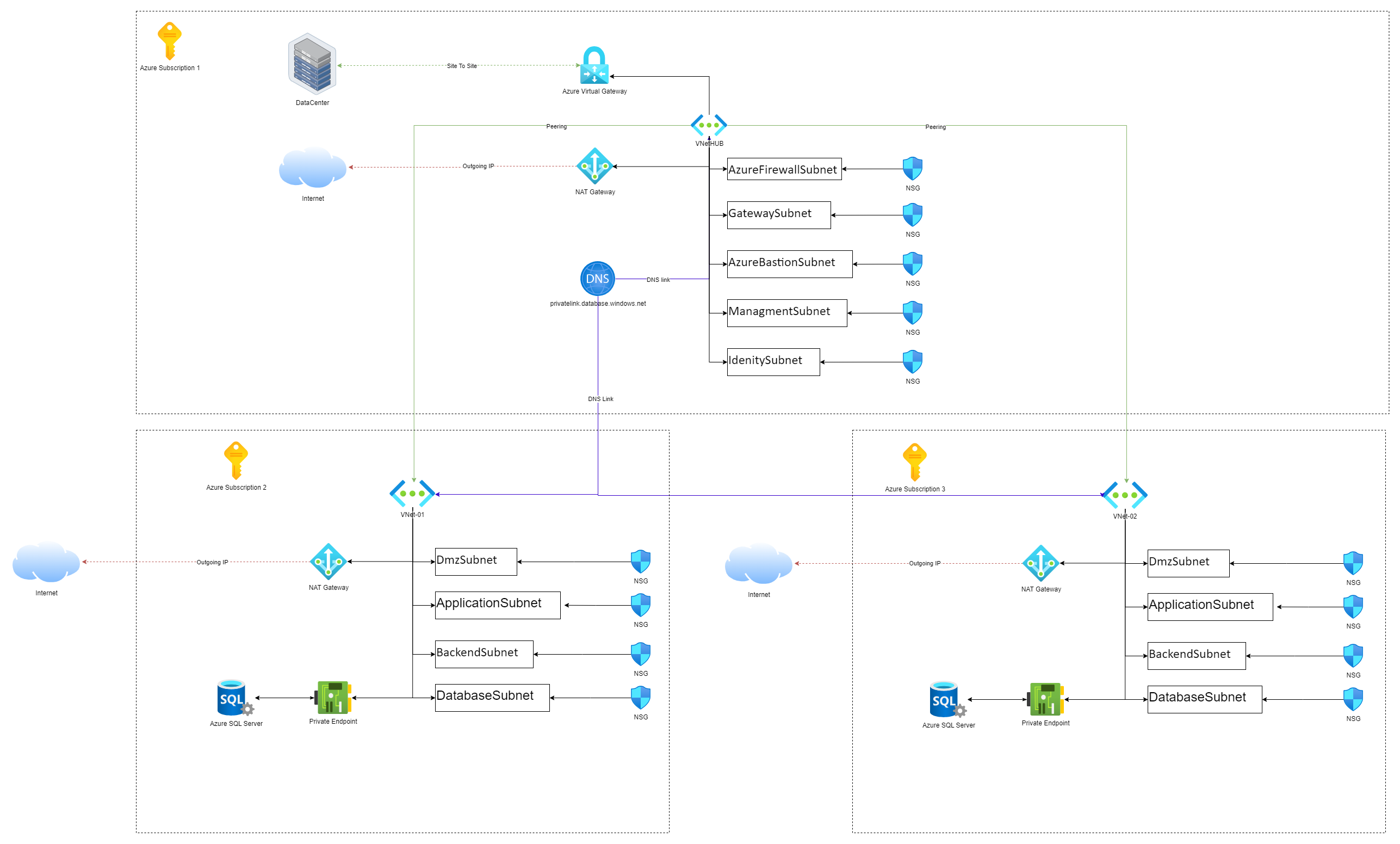 Mastering Azure Networking: Best Practices for Building Scalable ...